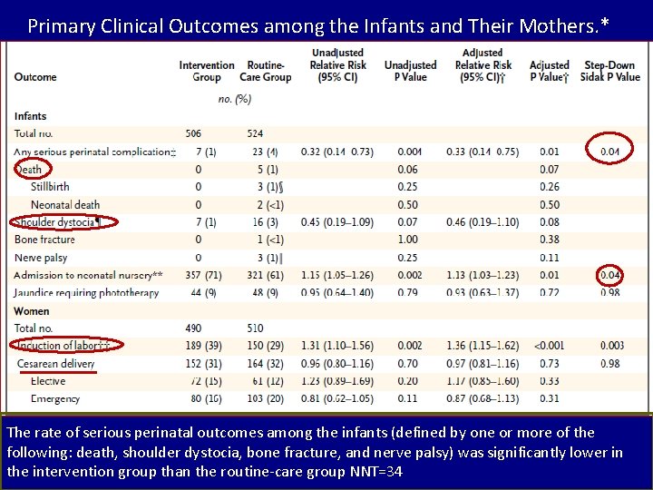 Primary Clinical Outcomes among the Infants and Their Mothers. * The rate of serious