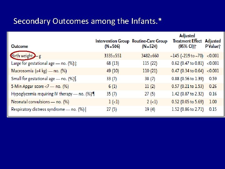 Secondary Outcomes among the Infants. * 