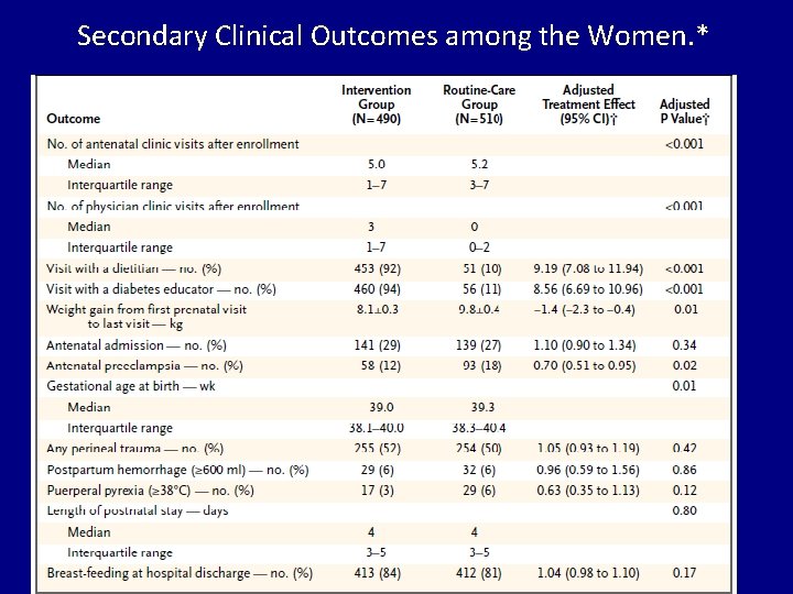 Secondary Clinical Outcomes among the Women. * 