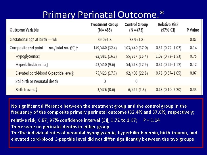 Primary Perinatal Outcome. * No significant difference between the treatment group and the control