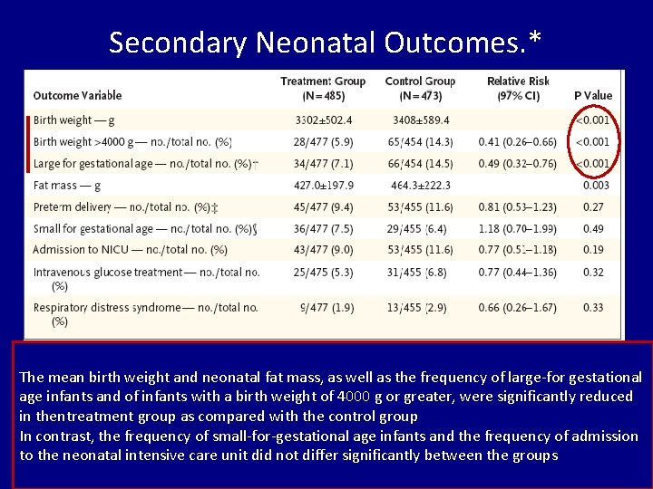 Secondary Neonatal Outcomes. * The mean birth weight and neonatal fat mass, as well