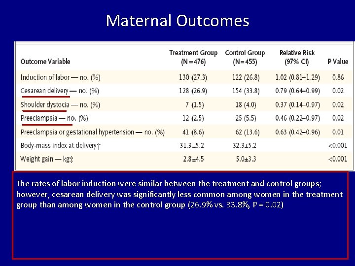 Maternal Outcomes The rates of labor induction were similar between the treatment and control