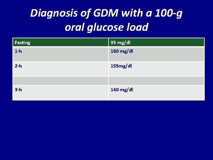 Diagnosis of GDM with a 100 -g oral glucose load Fasting 95 mg/dl 1