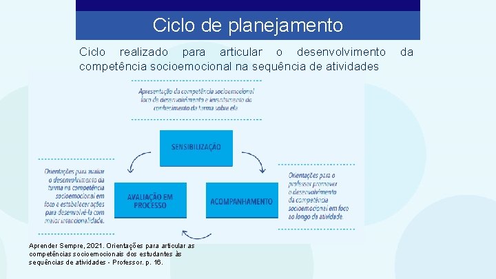 Ciclo de planejamento Ciclo realizado para articular o desenvolvimento competência socioemocional na sequência de