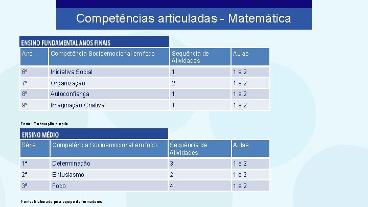 Competências articuladas - Matemática Ano Competência Socioemocional em foco Sequência de Atividades Aulas 6º