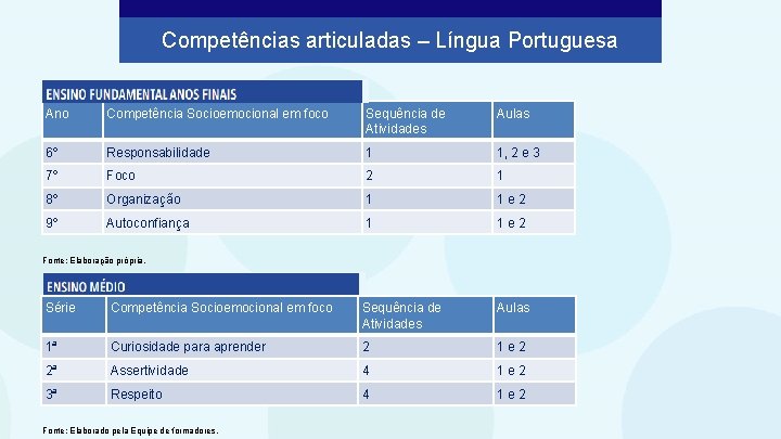 Competências articuladas – Língua Portuguesa Ano Competência Socioemocional em foco Sequência de Atividades Aulas