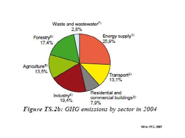 Källa: IPCC, 2007 