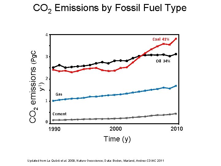 CO 2 Emissions by Fossil Fuel Type 4 4000 Coal 41% 3 3000 Oil