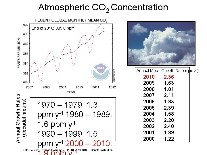 Atmospheric CO 2 Concentration End of 2010: 389. 6 ppm Annual Growth Rates (decadal