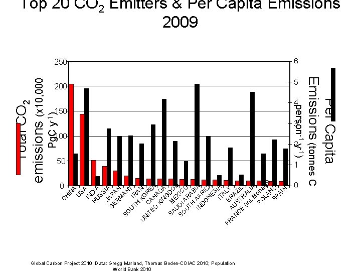 0 200 150 3 100 50 Global Carbon Project 2010; Data: Gregg Marland, Thomas