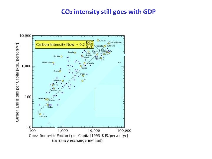 CO 2 intensity still goes with GDP 