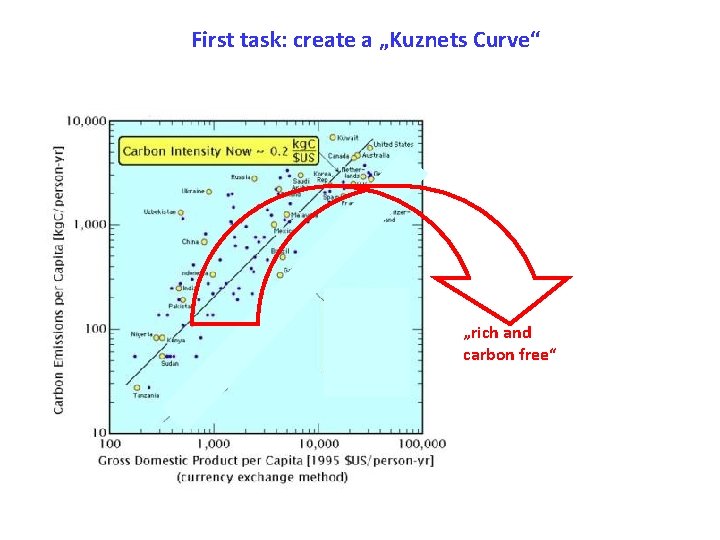 First task: create a „Kuznets Curve“ „rich and carbon free“ 