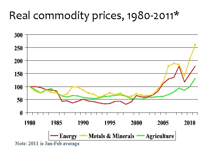 Real commodity prices, 1980 -2011* Note: 2011 is Jan-Feb average 