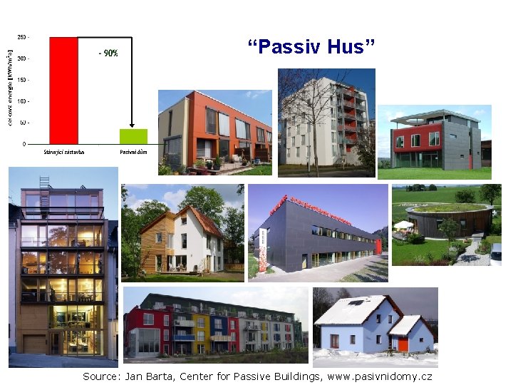 “Passiv Hus” Source: Jan Barta, Center for Passive Buildings, www. pasivnidomy. cz 