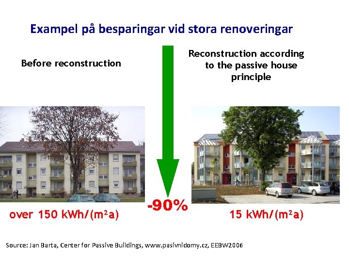 Exampel på besparingar vid stora renoveringar Reconstruction according to the passive house principle Before