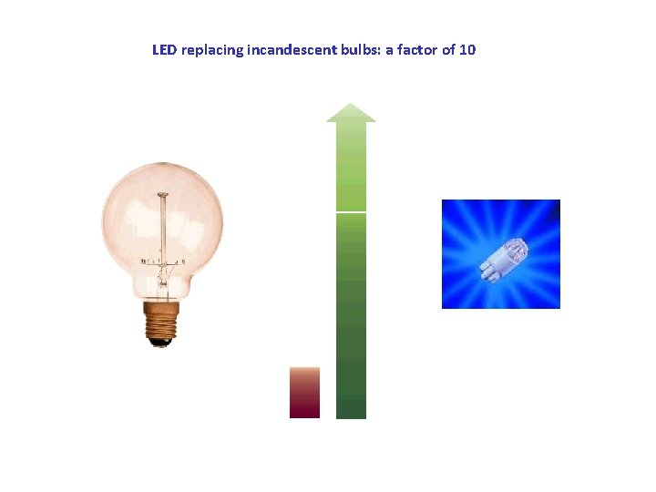 LED replacing incandescent bulbs: a factor of 10 