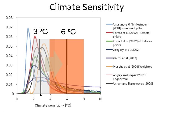 Climateuncertainty Sensitivity Uncertain 3 ºC 6 ºC 7 