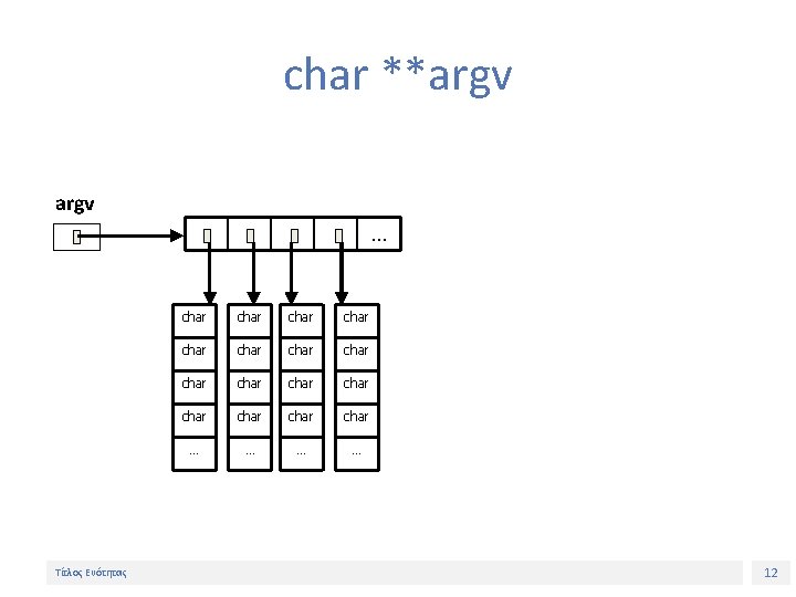 char **argv … Τίτλος Ενότητας char char char char … … 12 