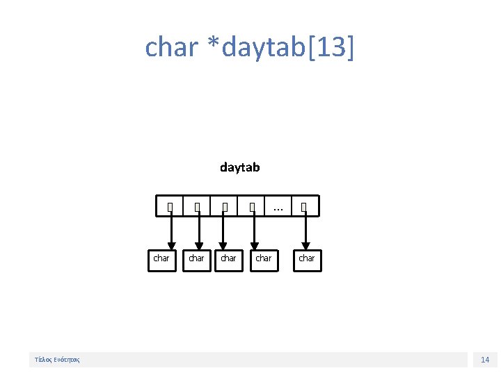 char *daytab[13] daytab … char Τίτλος Ενότητας char 14 