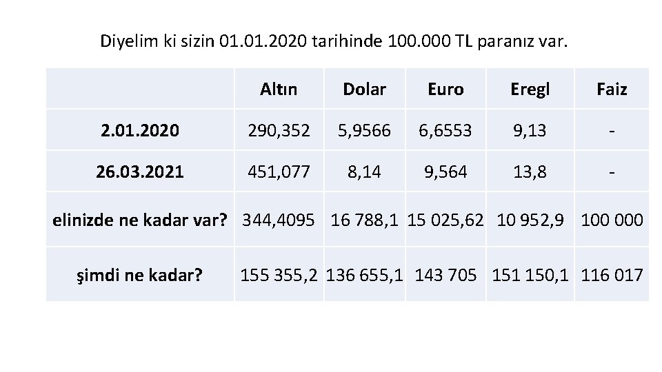 Diyelim ki sizin 01. 2020 tarihinde 100. 000 TL paranız var. Altın Dolar Euro