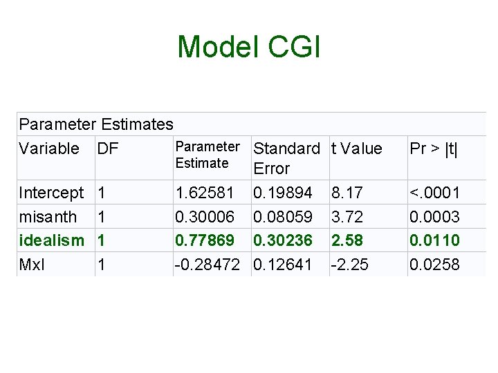 Model CGI Parameter Estimates Parameter Standard Variable DF Estimate Error Intercept 1 1. 62581 Model CGI Parameter Estimates Parameter Standard Variable DF Estimate Error Intercept 1 1. 62581