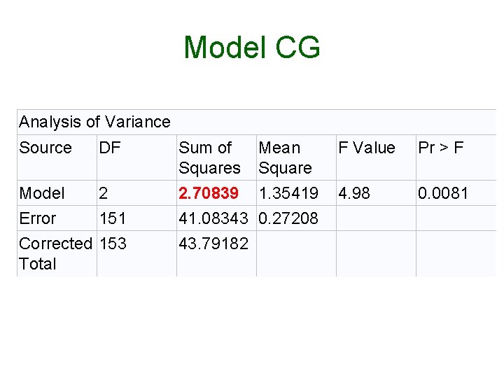 Model CG Analysis of Variance Source DF Sum of Squares Mean Square F Value Model CG Analysis of Variance Source DF Sum of Squares Mean Square F Value