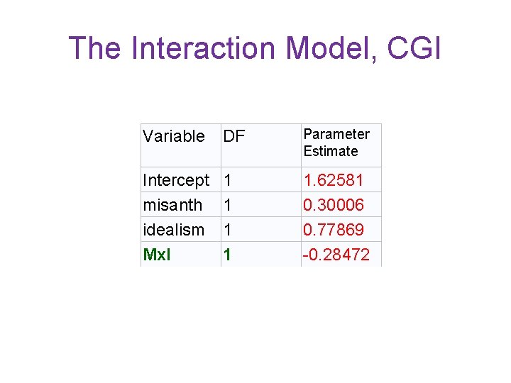 The Interaction Model, CGI Variable DF Parameter Estimate Intercept misanth idealism Mx. I 1 The Interaction Model, CGI Variable DF Parameter Estimate Intercept misanth idealism Mx. I 1