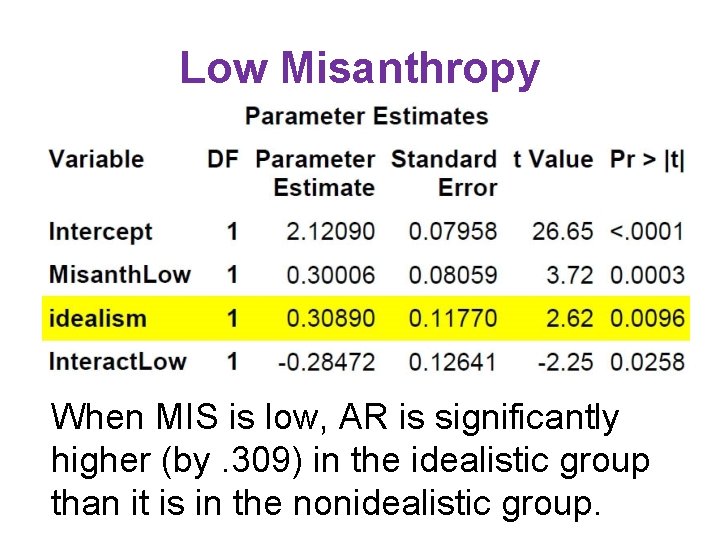 Low Misanthropy When MIS is low, AR is significantly higher (by. 309) in the Low Misanthropy When MIS is low, AR is significantly higher (by. 309) in the