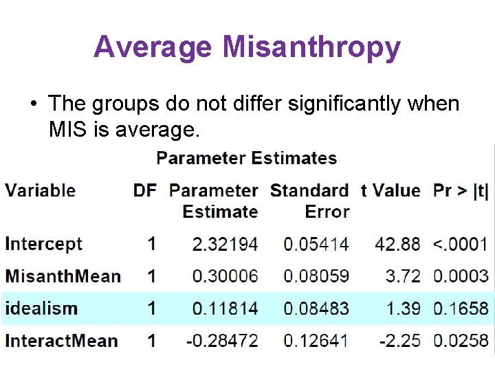 Average Misanthropy • The groups do not differ significantly when MIS is average. Average Misanthropy • The groups do not differ significantly when MIS is average.