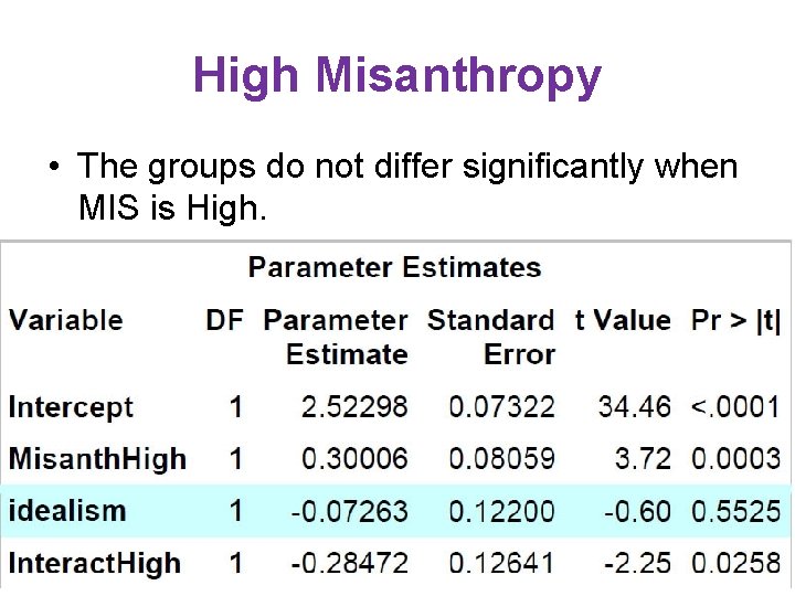 High Misanthropy • The groups do not differ significantly when MIS is High. High Misanthropy • The groups do not differ significantly when MIS is High.