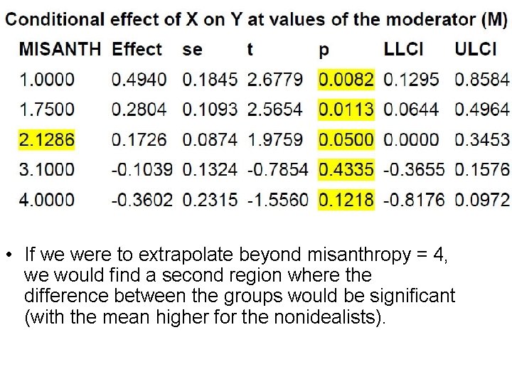 • If we were to extrapolate beyond misanthropy = 4, we would find • If we were to extrapolate beyond misanthropy = 4, we would find
