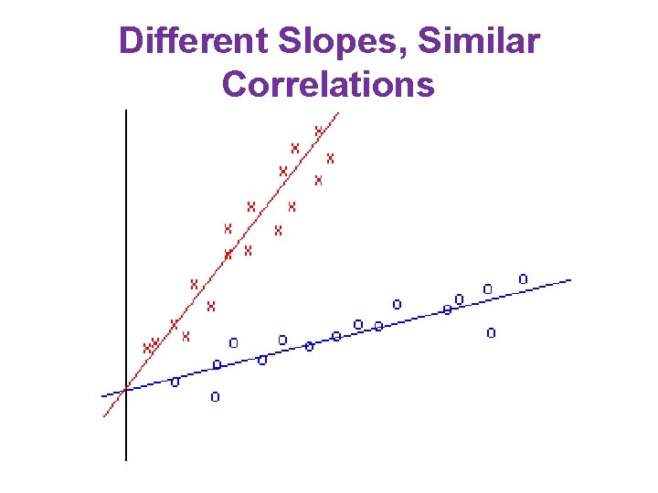 Different Slopes, Similar Correlations Different Slopes, Similar Correlations
