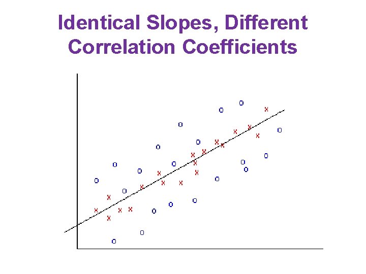 Identical Slopes, Different Correlation Coefficients Identical Slopes, Different Correlation Coefficients