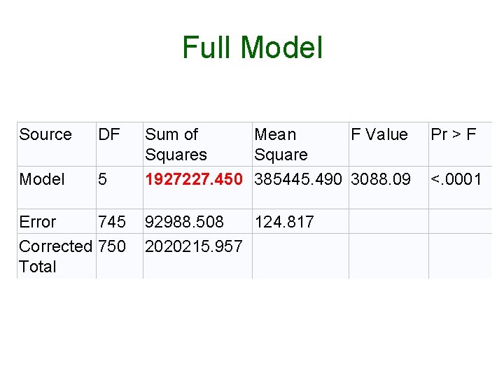 Full Model Source DF Model 5 Error 745 Corrected 750 Total Sum of Mean Full Model Source DF Model 5 Error 745 Corrected 750 Total Sum of Mean