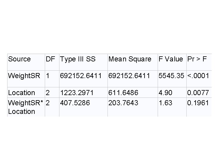 Source DF Type III SS Mean Square F Value Pr > F Weight. SR Source DF Type III SS Mean Square F Value Pr > F Weight. SR