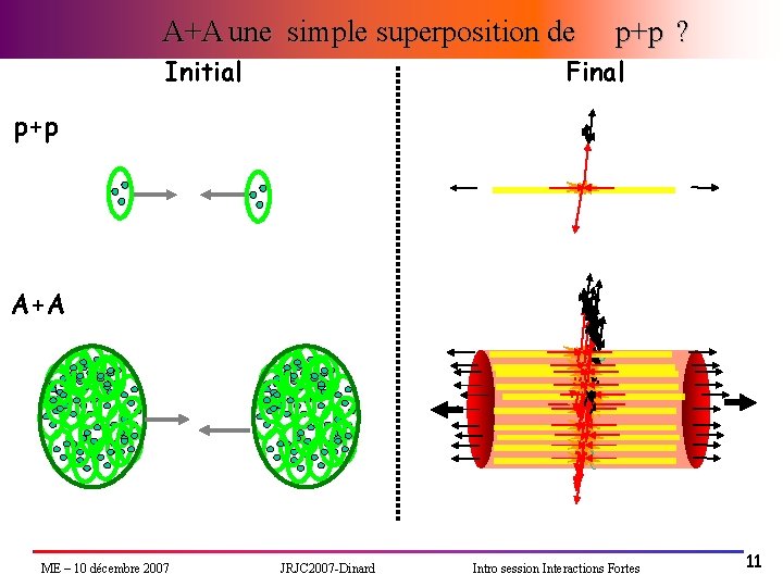 A+A une simple superposition de Initial p+p ? Final p+p A+A ME – 10