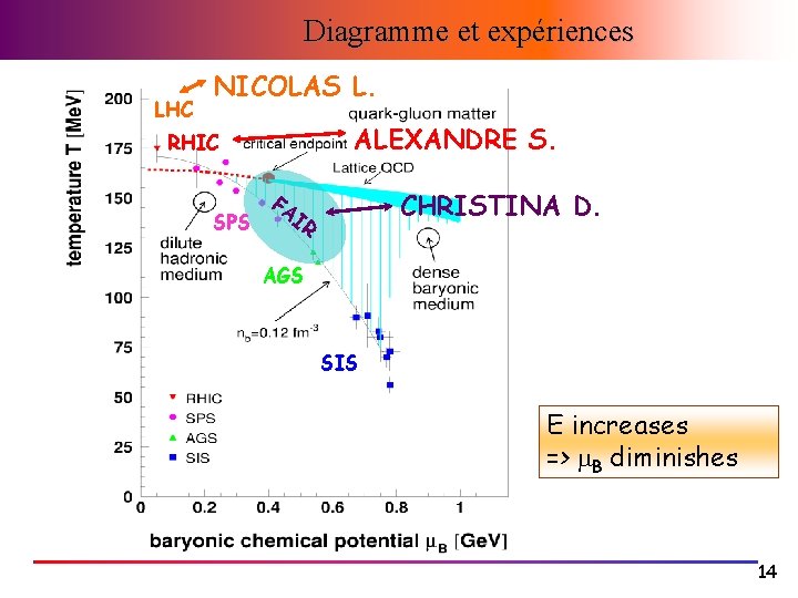 Diagramme et expériences LHC NICOLAS L. ALEXANDRE S. RHIC SPS FA CHRISTINA D. IR