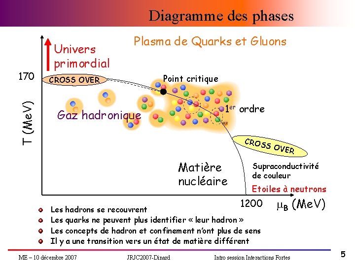 Diagramme des phases T (Me. V) 170 Univers primordial Plasma de Quarks et Gluons