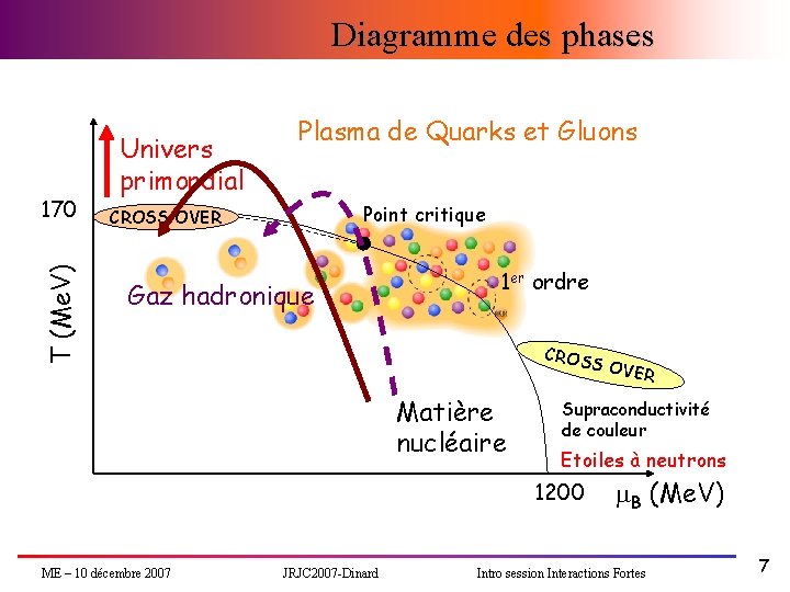 Diagramme des phases T (Me. V) 170 Univers primordial Plasma de Quarks et Gluons