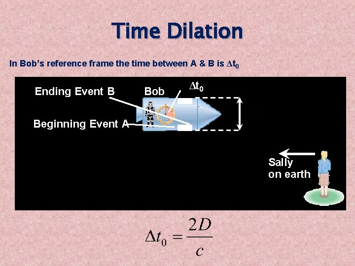 Time Dilation In Bob’s reference frame the time between A & B is Δt