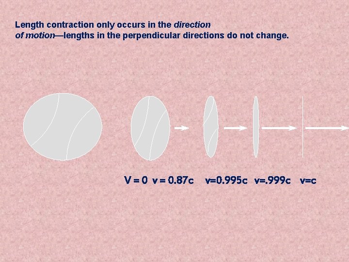 Length contraction only occurs in the direction of motion—lengths in the perpendicular directions do
