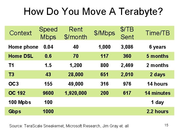 How Do You Move A Terabyte? Speed Mbps Rent $/month Home phone 0. 04 How Do You Move A Terabyte? Speed Mbps Rent $/month Home phone 0. 04
