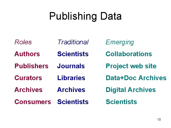 Publishing Data Roles Traditional Emerging Authors Scientists Collaborations Publishers Journals Project web site Curators Publishing Data Roles Traditional Emerging Authors Scientists Collaborations Publishers Journals Project web site Curators