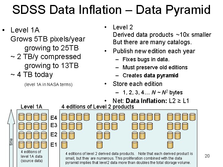 SDSS Data Inflation – Data Pyramid • Level 1 A Grows 5 TB pixels/year SDSS Data Inflation – Data Pyramid • Level 1 A Grows 5 TB pixels/year