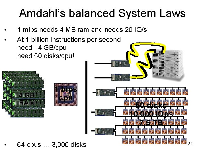 Amdahl’s balanced System Laws • • 1 mips needs 4 MB ram and needs Amdahl’s balanced System Laws • • 1 mips needs 4 MB ram and needs