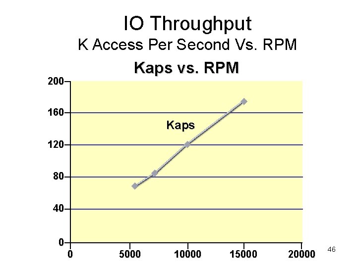 IO Throughput K Access Per Second Vs. RPM Kaps vs. RPM 200 160 Kaps IO Throughput K Access Per Second Vs. RPM Kaps vs. RPM 200 160 Kaps