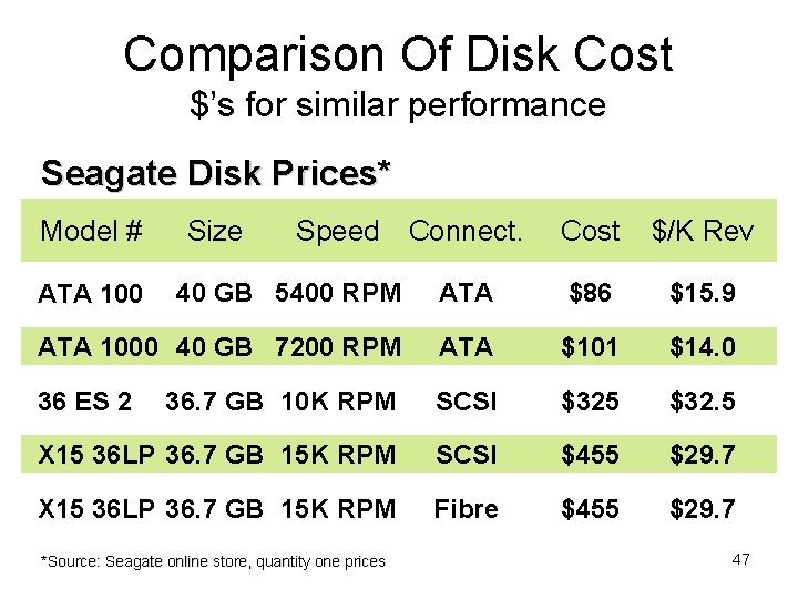 Comparison Of Disk Cost $’s for similar performance Seagate Disk Prices* Model # Connect. Comparison Of Disk Cost $’s for similar performance Seagate Disk Prices* Model # Connect.