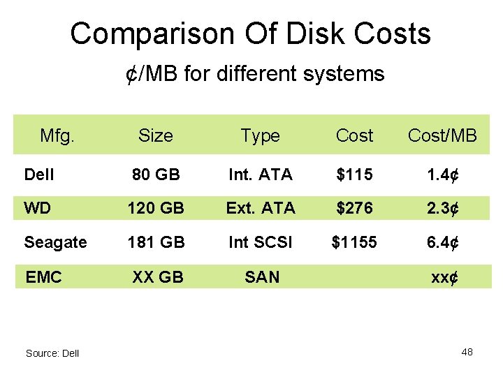 Comparison Of Disk Costs ¢/MB for different systems Mfg. Size Type Cost/MB Dell 80 Comparison Of Disk Costs ¢/MB for different systems Mfg. Size Type Cost/MB Dell 80