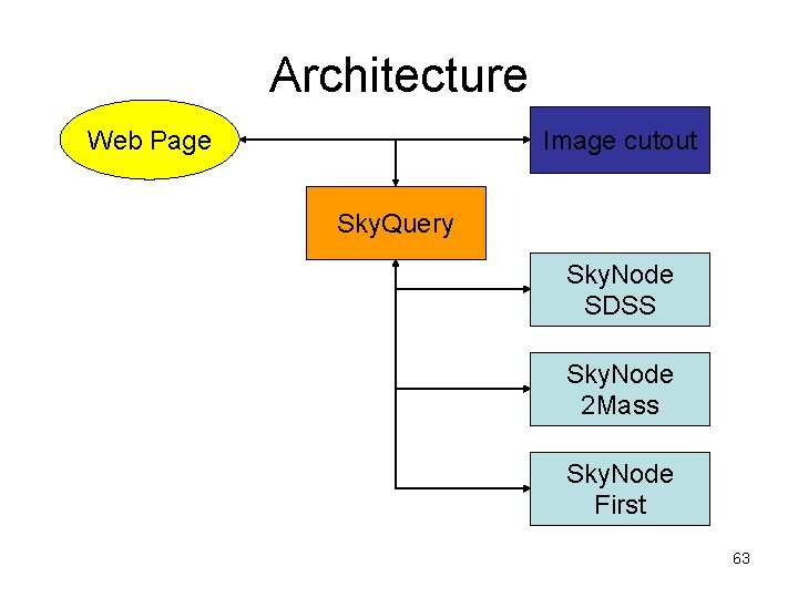 Architecture Web Page Image cutout Sky. Query Sky. Node SDSS Sky. Node 2 Mass Architecture Web Page Image cutout Sky. Query Sky. Node SDSS Sky. Node 2 Mass