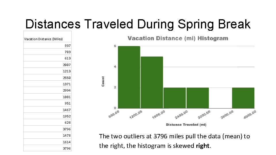 Distances Traveled During Spring Break 2017 Vacation Distance (Miles) 937 703 613 2007 1213 Distances Traveled During Spring Break 2017 Vacation Distance (Miles) 937 703 613 2007 1213